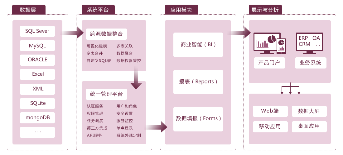 根据定义好的统一模型与采集规则,完成数据的采集,清理,预处理工作